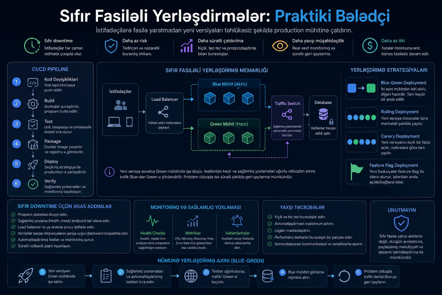 Sıfır Fasiləli Yerləşdirmələr: Praktiki Bələdçi